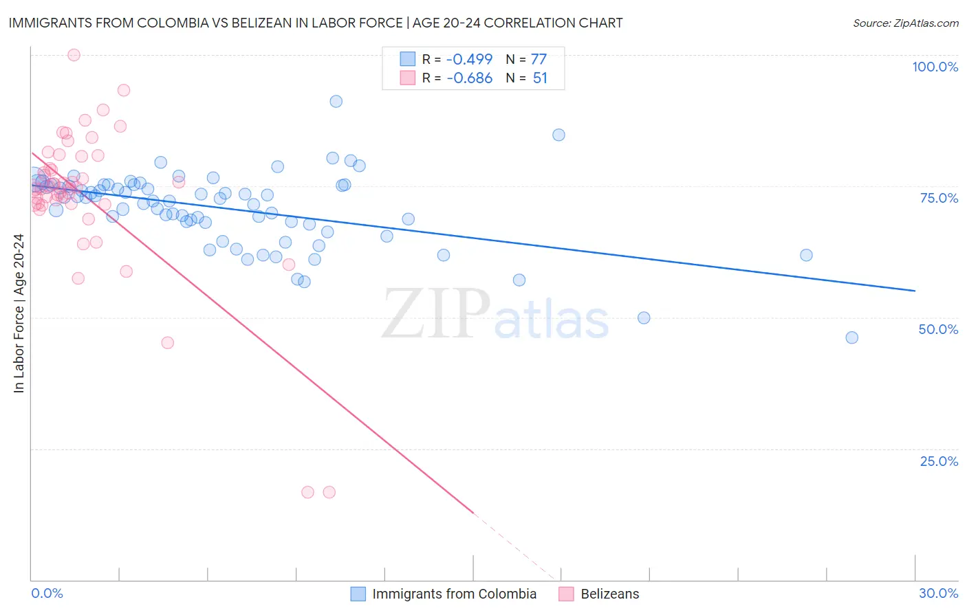 Immigrants from Colombia vs Belizean In Labor Force | Age 20-24