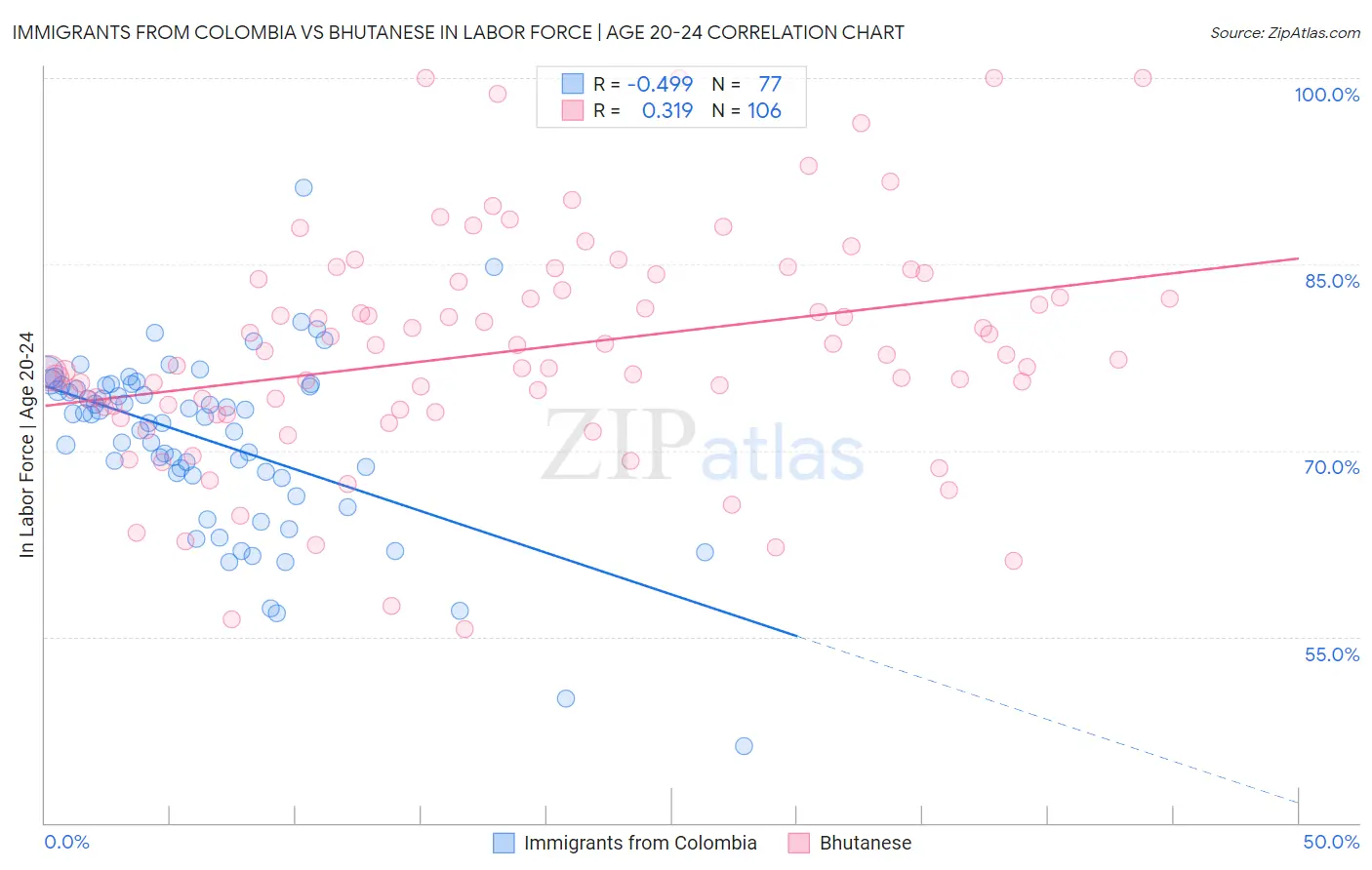 Immigrants from Colombia vs Bhutanese In Labor Force | Age 20-24