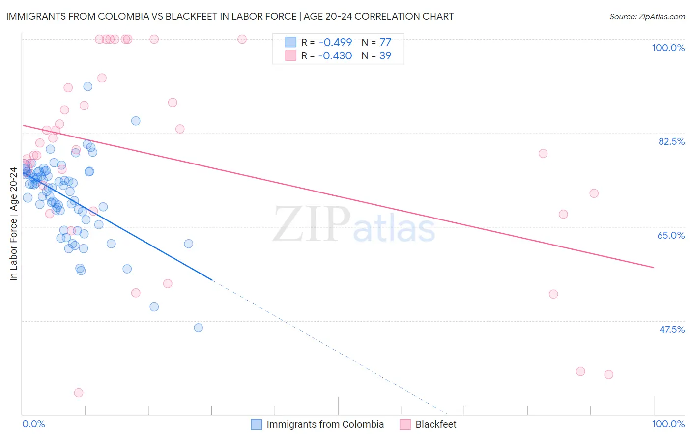 Immigrants from Colombia vs Blackfeet In Labor Force | Age 20-24