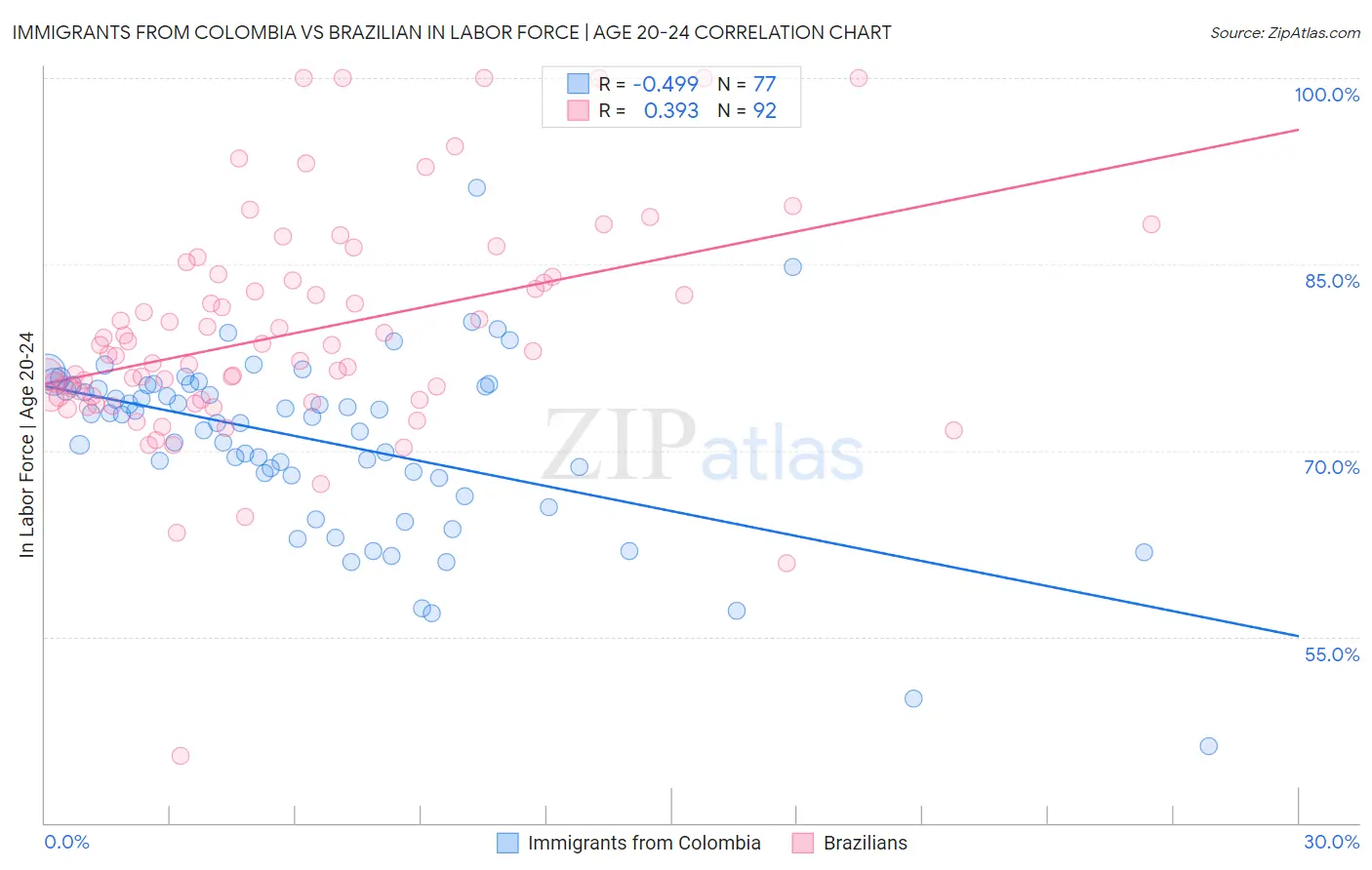 Immigrants from Colombia vs Brazilian In Labor Force | Age 20-24