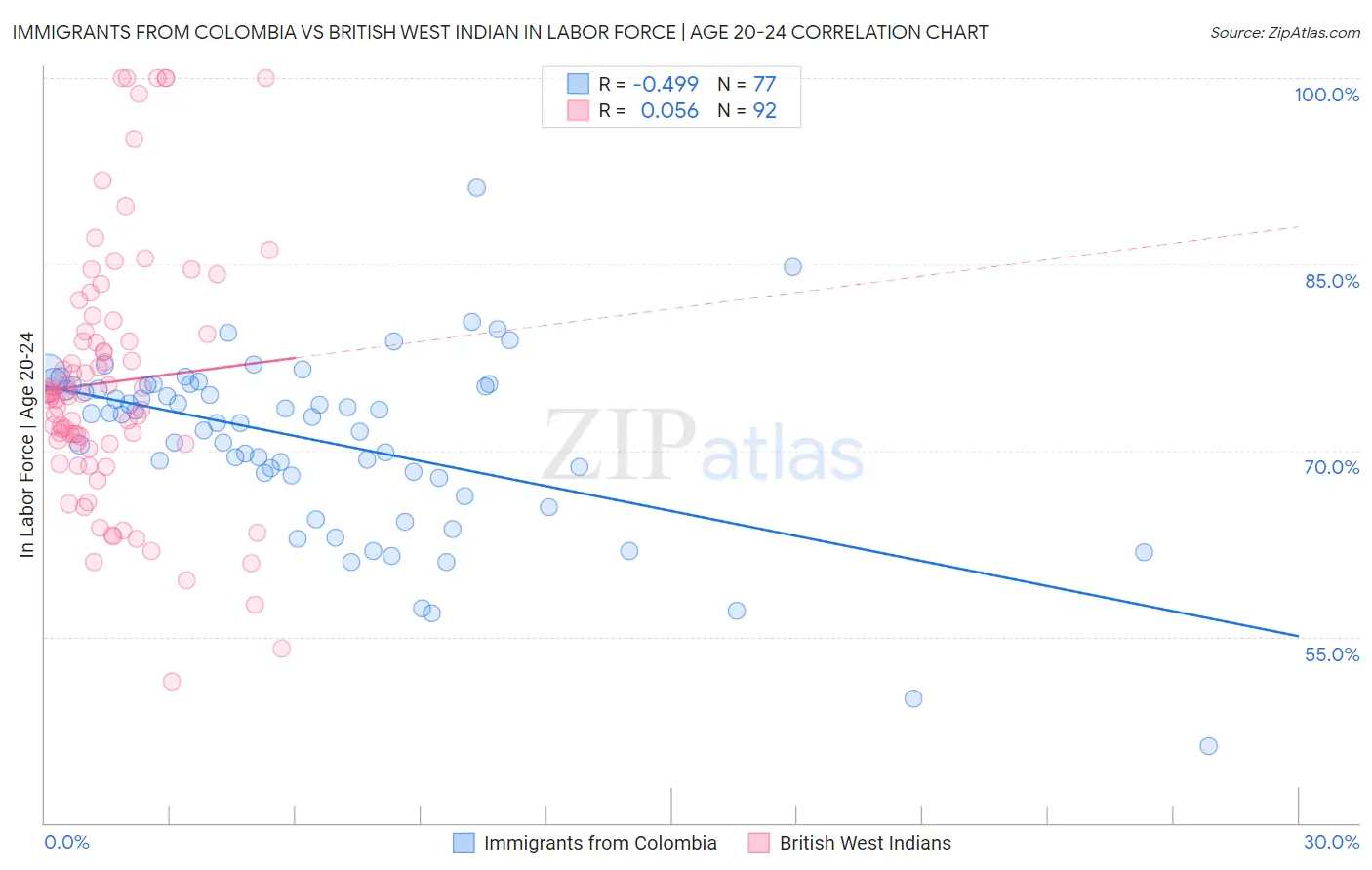Immigrants from Colombia vs British West Indian In Labor Force | Age 20-24