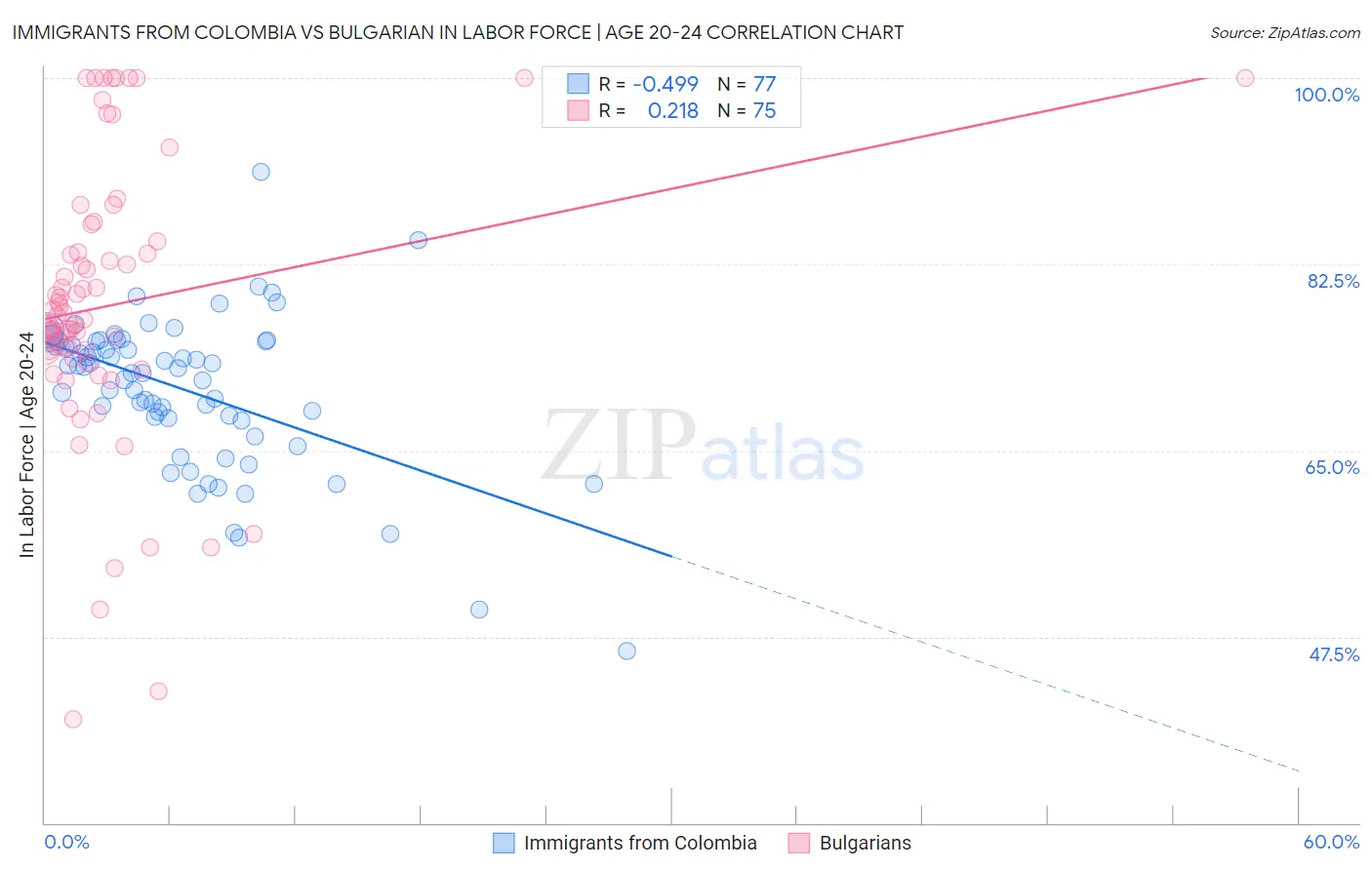 Immigrants from Colombia vs Bulgarian In Labor Force | Age 20-24