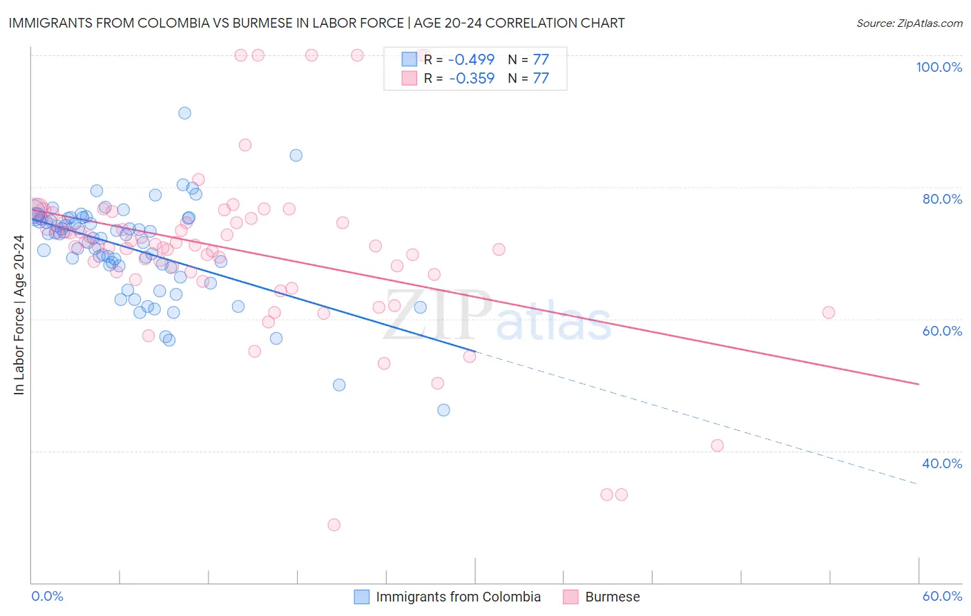 Immigrants from Colombia vs Burmese In Labor Force | Age 20-24