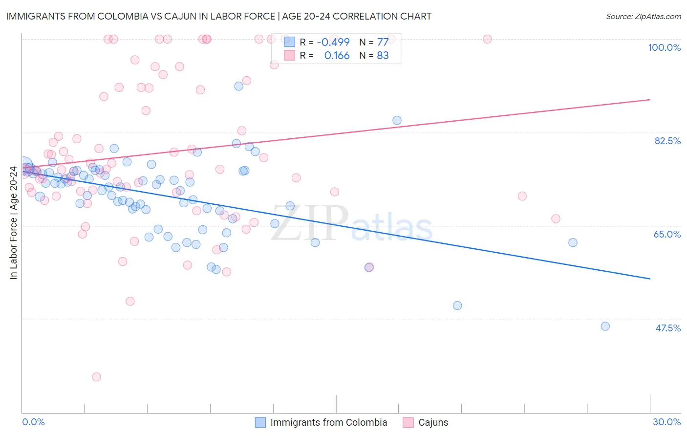 Immigrants from Colombia vs Cajun In Labor Force | Age 20-24