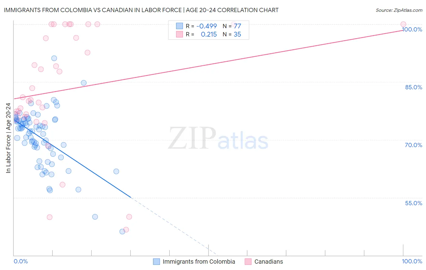 Immigrants from Colombia vs Canadian In Labor Force | Age 20-24