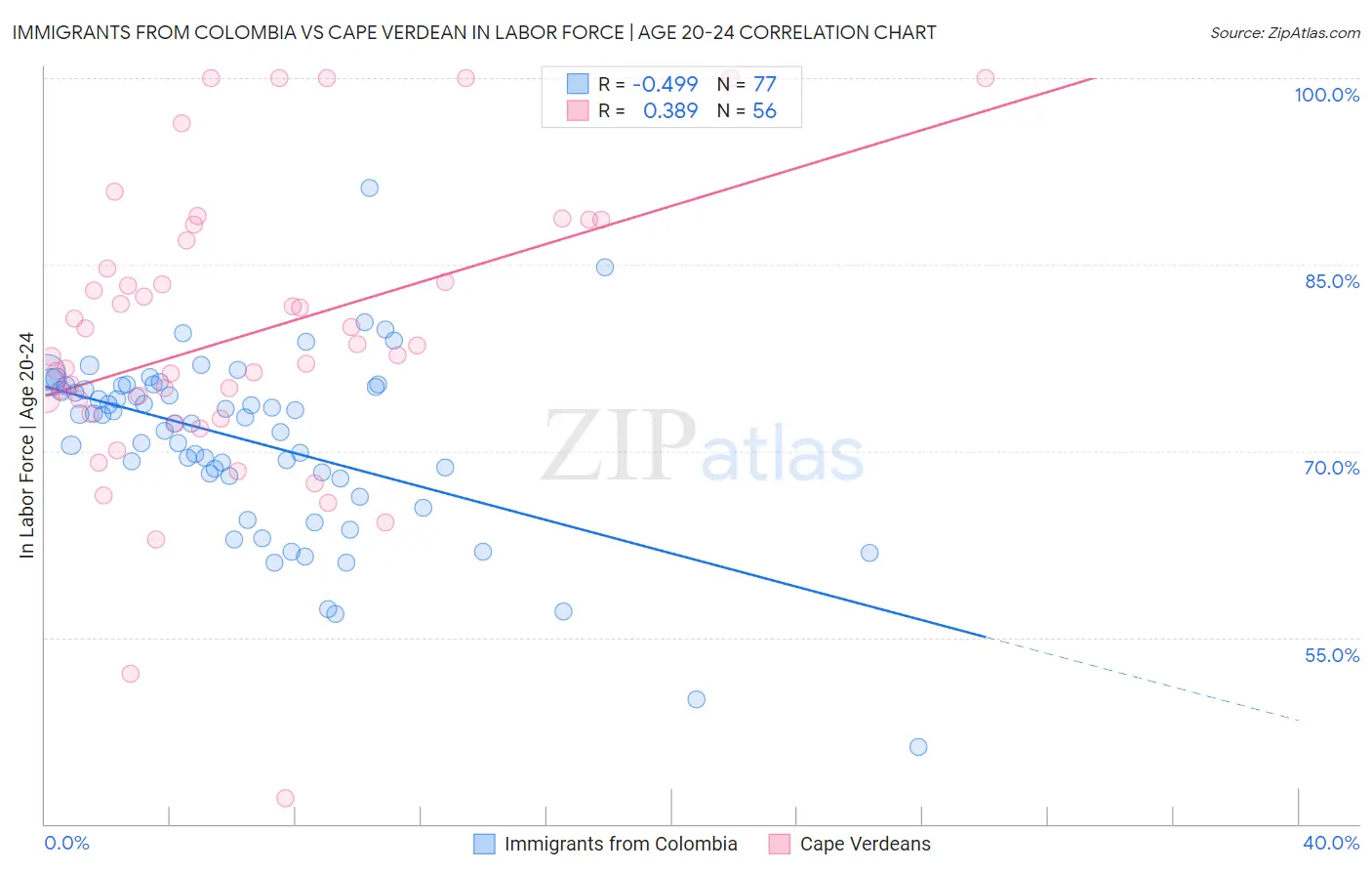 Immigrants from Colombia vs Cape Verdean In Labor Force | Age 20-24