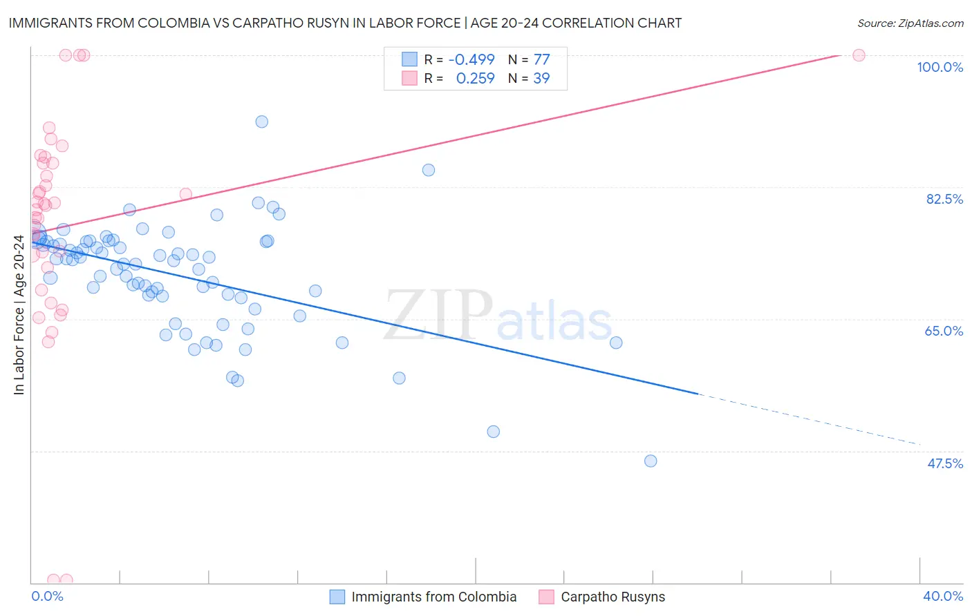 Immigrants from Colombia vs Carpatho Rusyn In Labor Force | Age 20-24