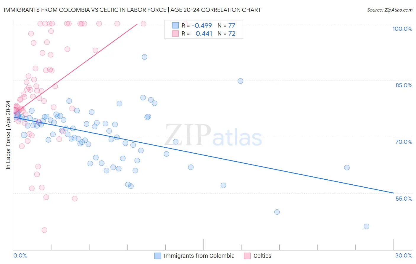 Immigrants from Colombia vs Celtic In Labor Force | Age 20-24