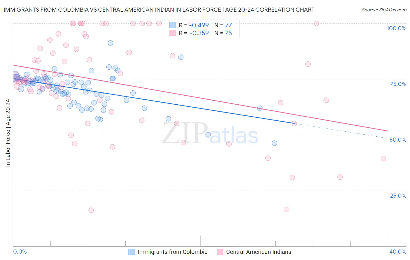 Immigrants from Colombia vs Central American Indian In Labor Force | Age 20-24