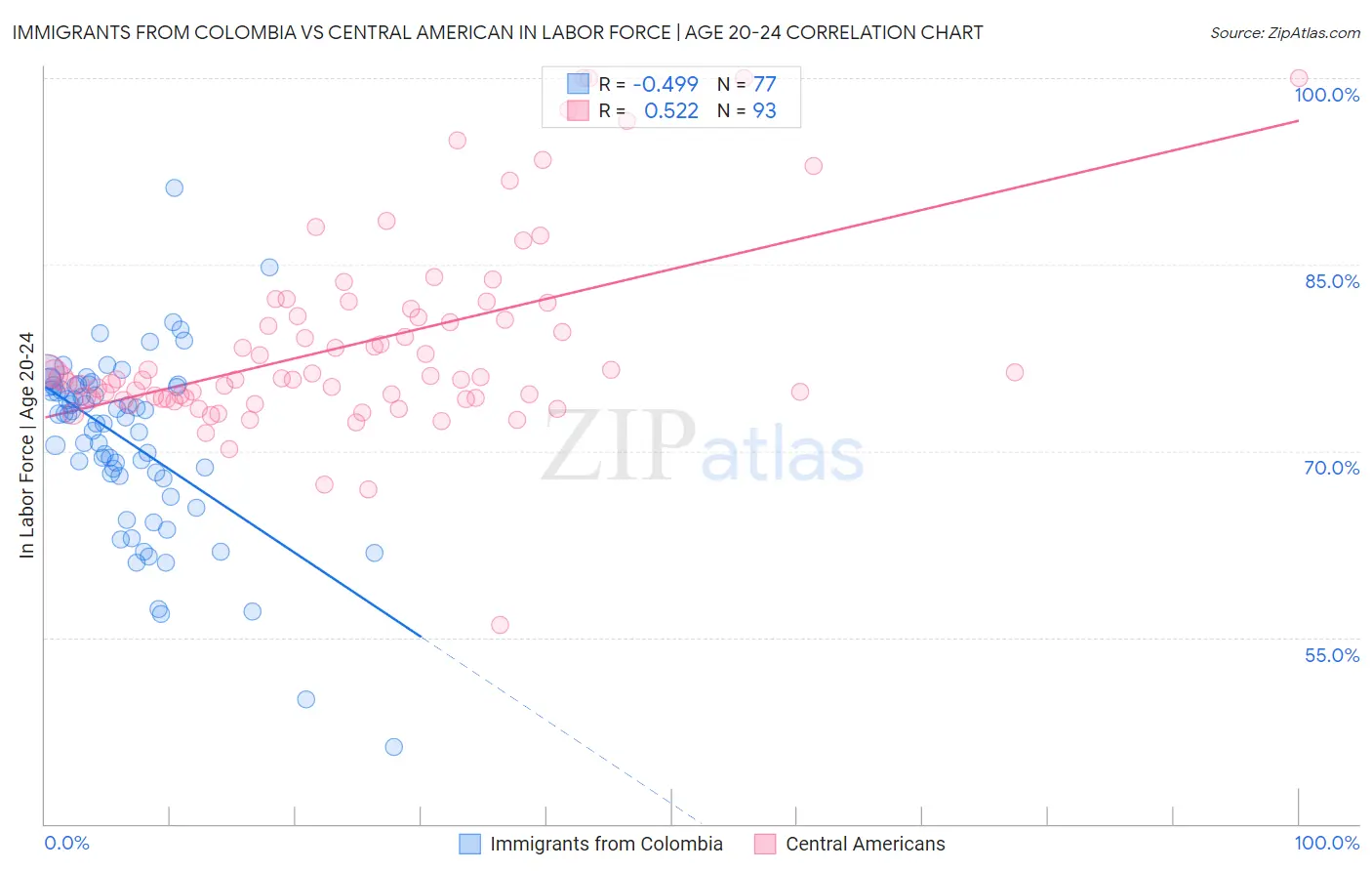 Immigrants from Colombia vs Central American In Labor Force | Age 20-24