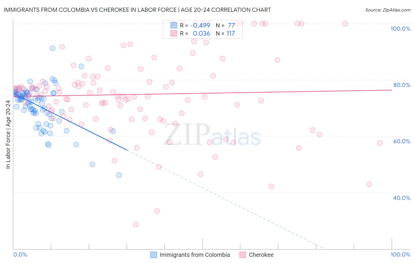 Immigrants from Colombia vs Cherokee In Labor Force | Age 20-24
