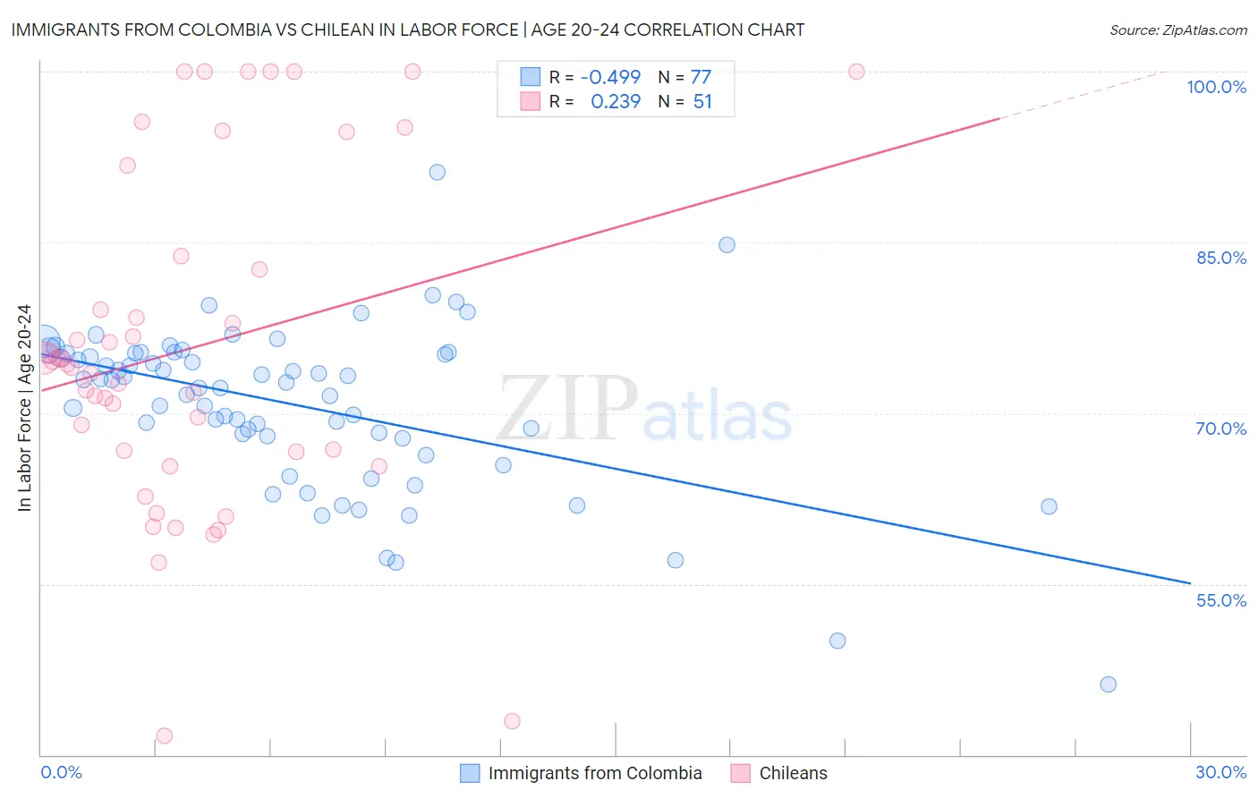 Immigrants from Colombia vs Chilean In Labor Force | Age 20-24