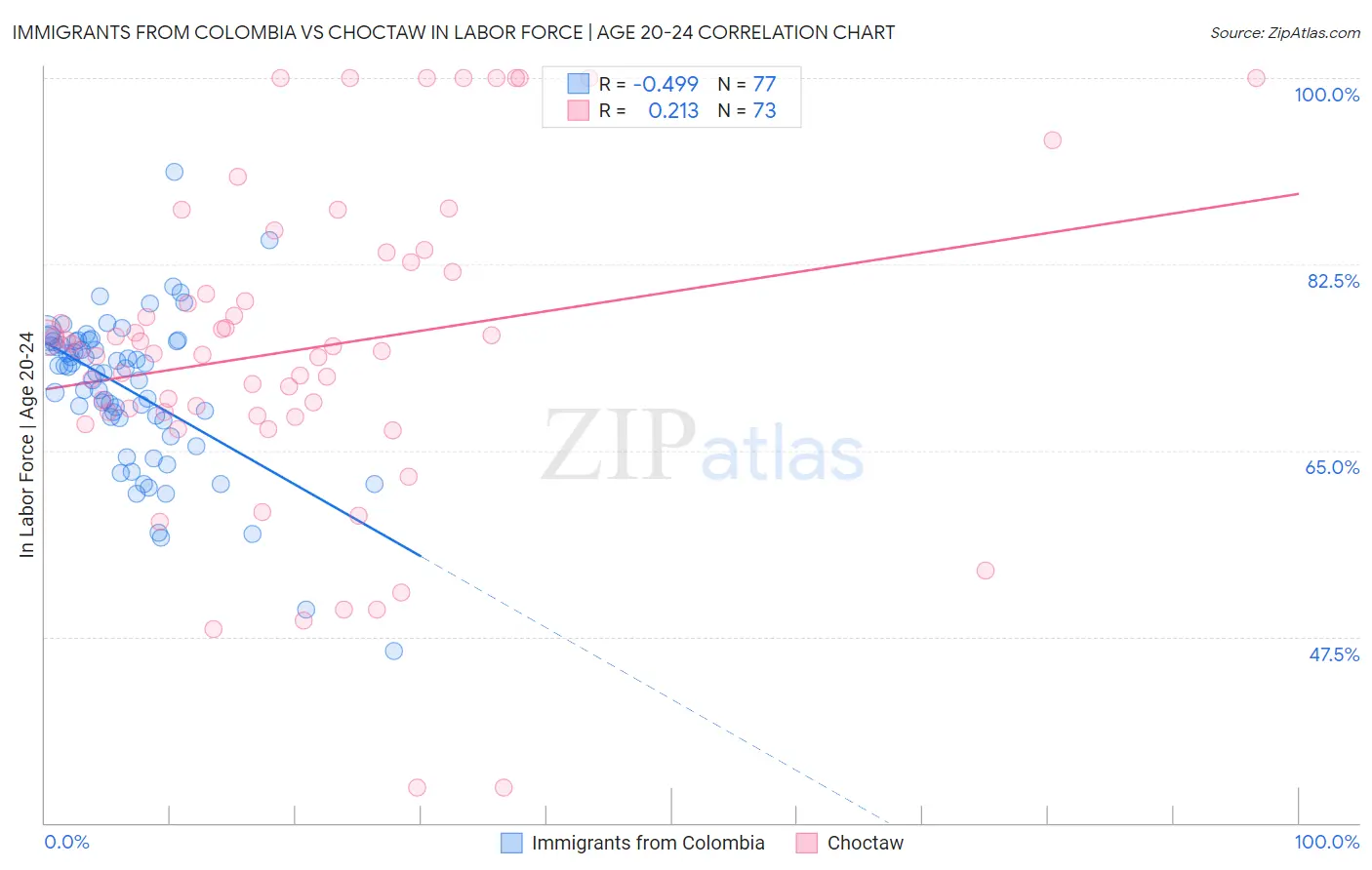 Immigrants from Colombia vs Choctaw In Labor Force | Age 20-24