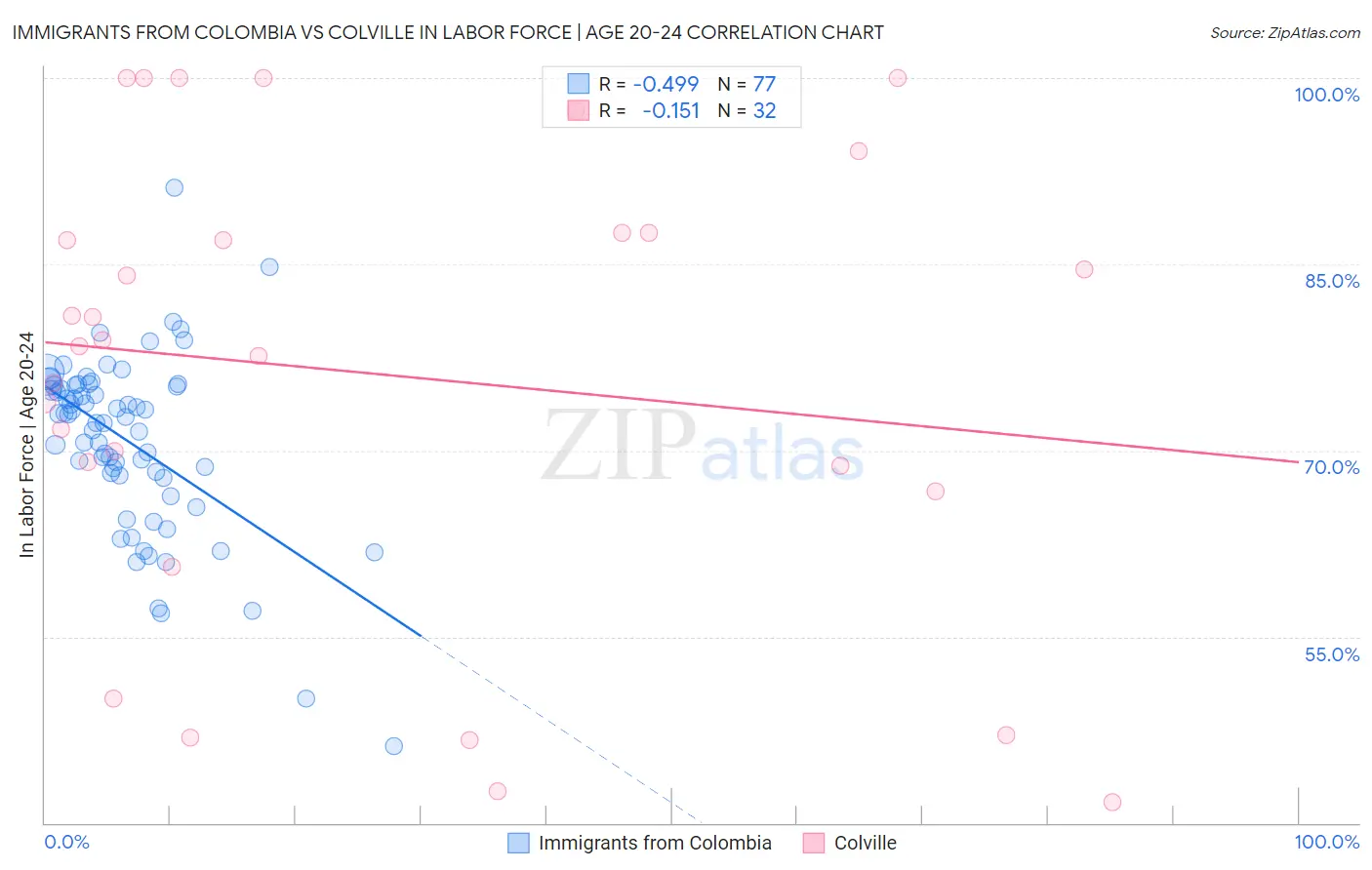 Immigrants from Colombia vs Colville In Labor Force | Age 20-24