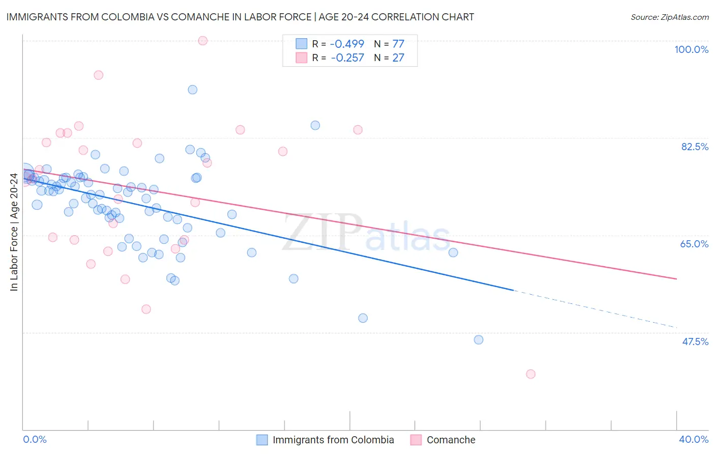 Immigrants from Colombia vs Comanche In Labor Force | Age 20-24
