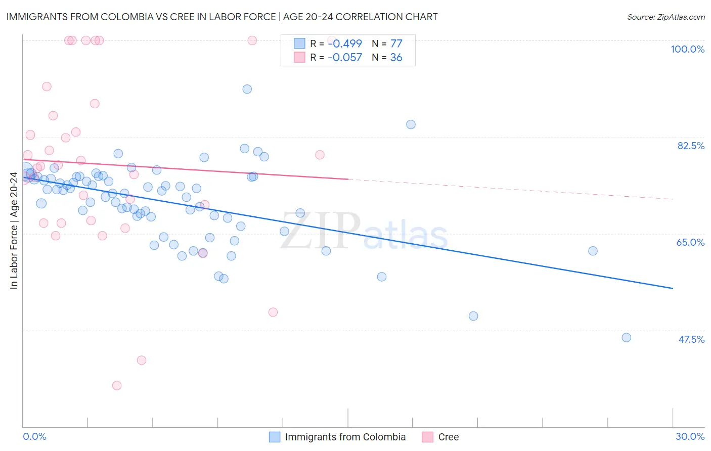 Immigrants from Colombia vs Cree In Labor Force | Age 20-24