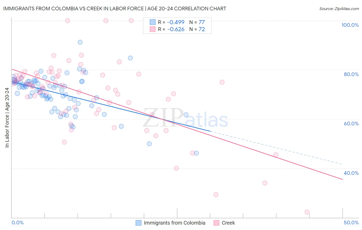 Immigrants from Colombia vs Creek In Labor Force | Age 20-24