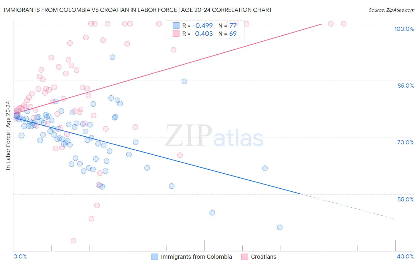 Immigrants from Colombia vs Croatian In Labor Force | Age 20-24