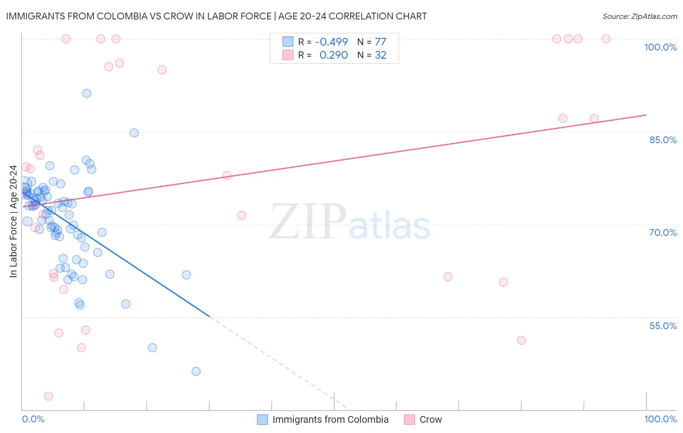 Immigrants from Colombia vs Crow In Labor Force | Age 20-24