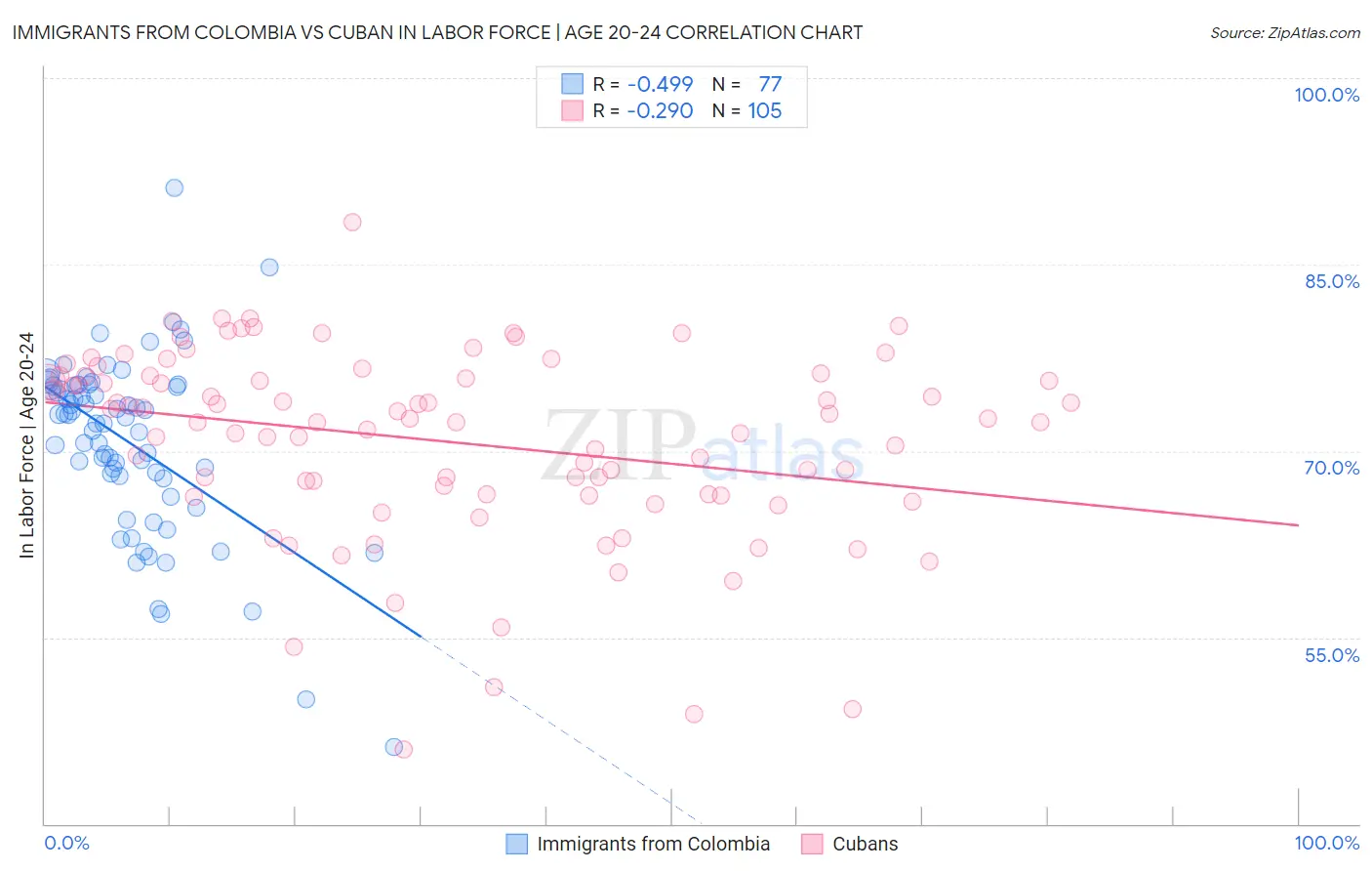 Immigrants from Colombia vs Cuban In Labor Force | Age 20-24