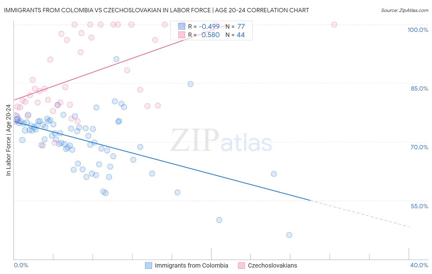 Immigrants from Colombia vs Czechoslovakian In Labor Force | Age 20-24
