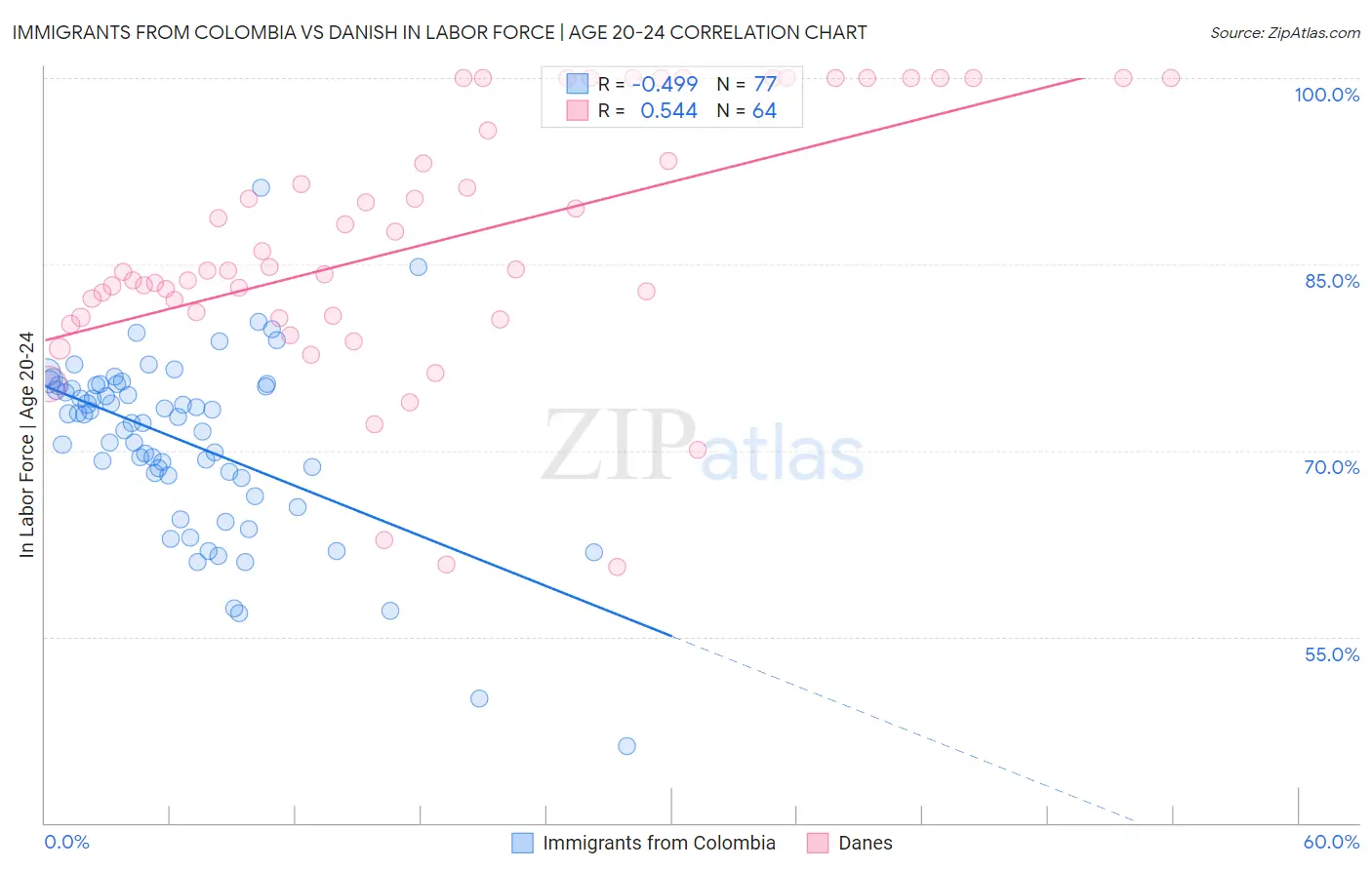 Immigrants from Colombia vs Danish In Labor Force | Age 20-24