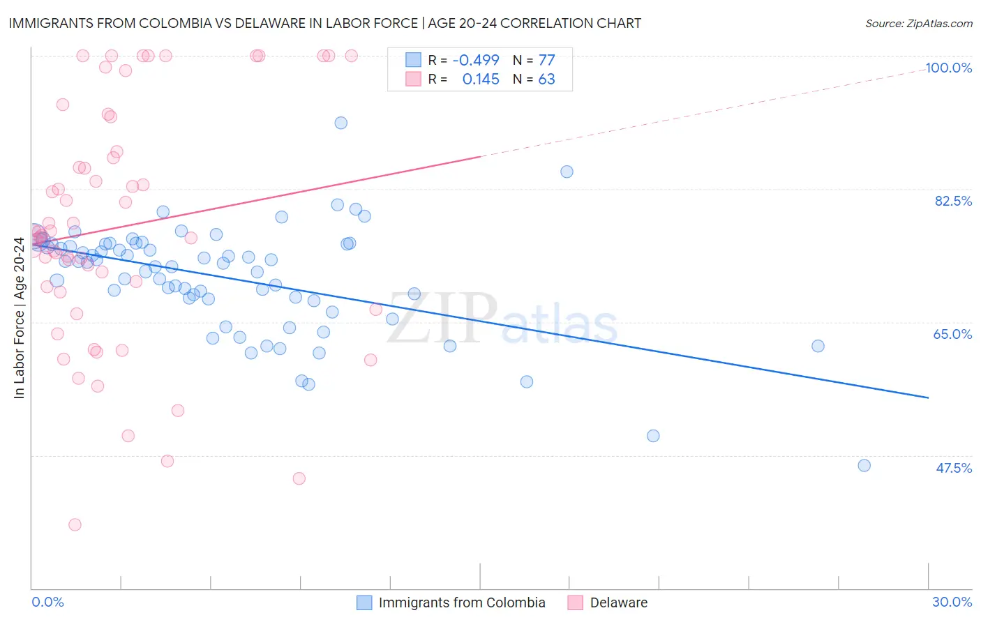 Immigrants from Colombia vs Delaware In Labor Force | Age 20-24