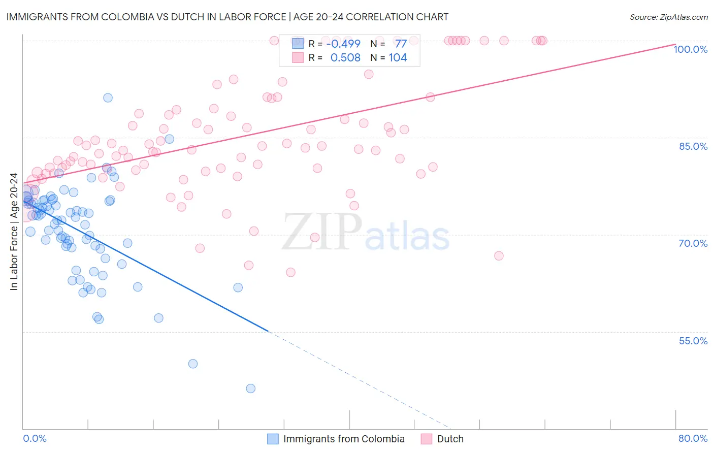 Immigrants from Colombia vs Dutch In Labor Force | Age 20-24