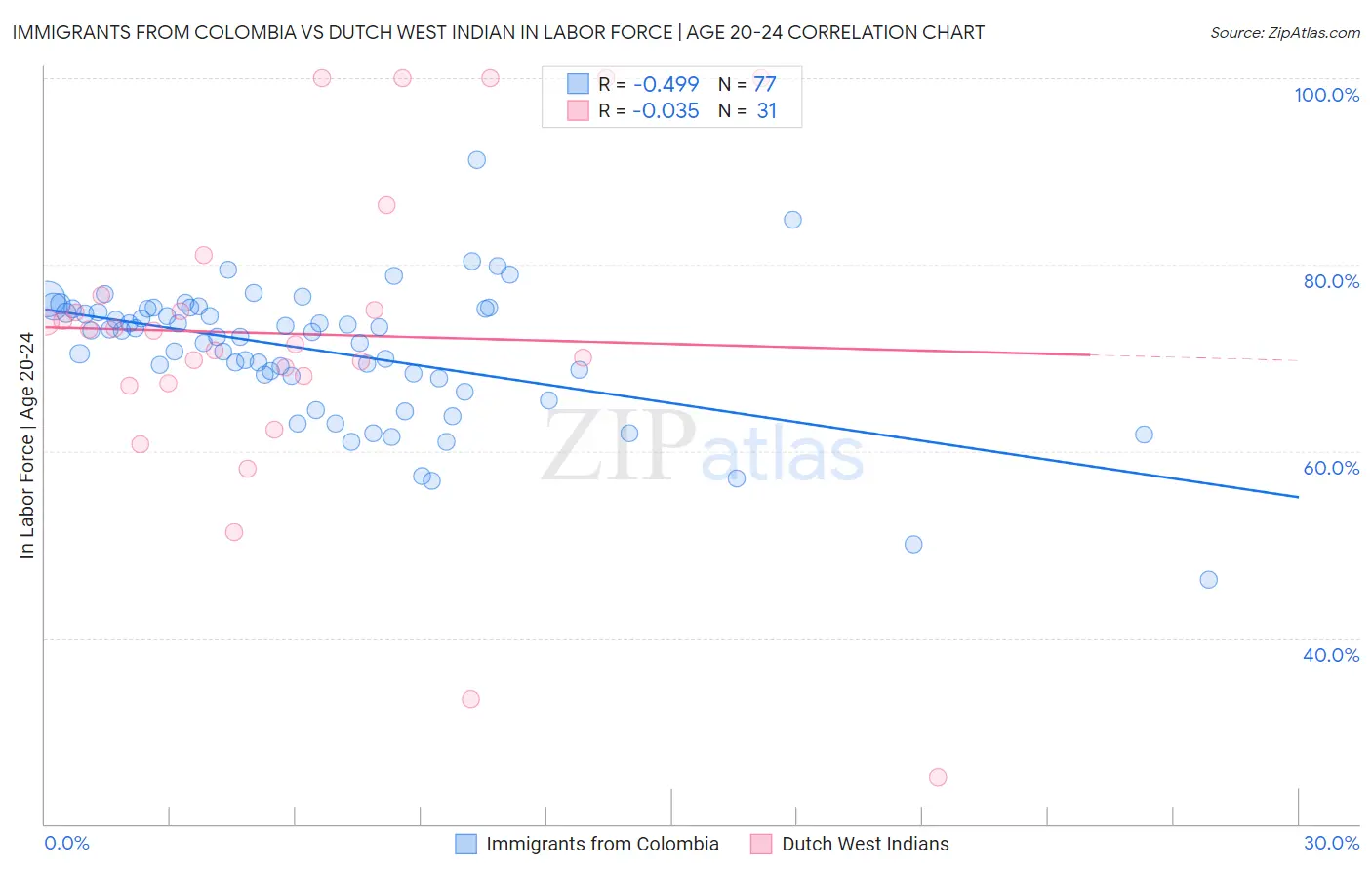 Immigrants from Colombia vs Dutch West Indian In Labor Force | Age 20-24