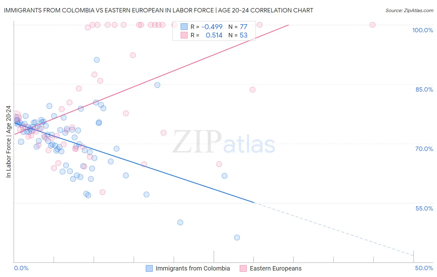 Immigrants from Colombia vs Eastern European In Labor Force | Age 20-24