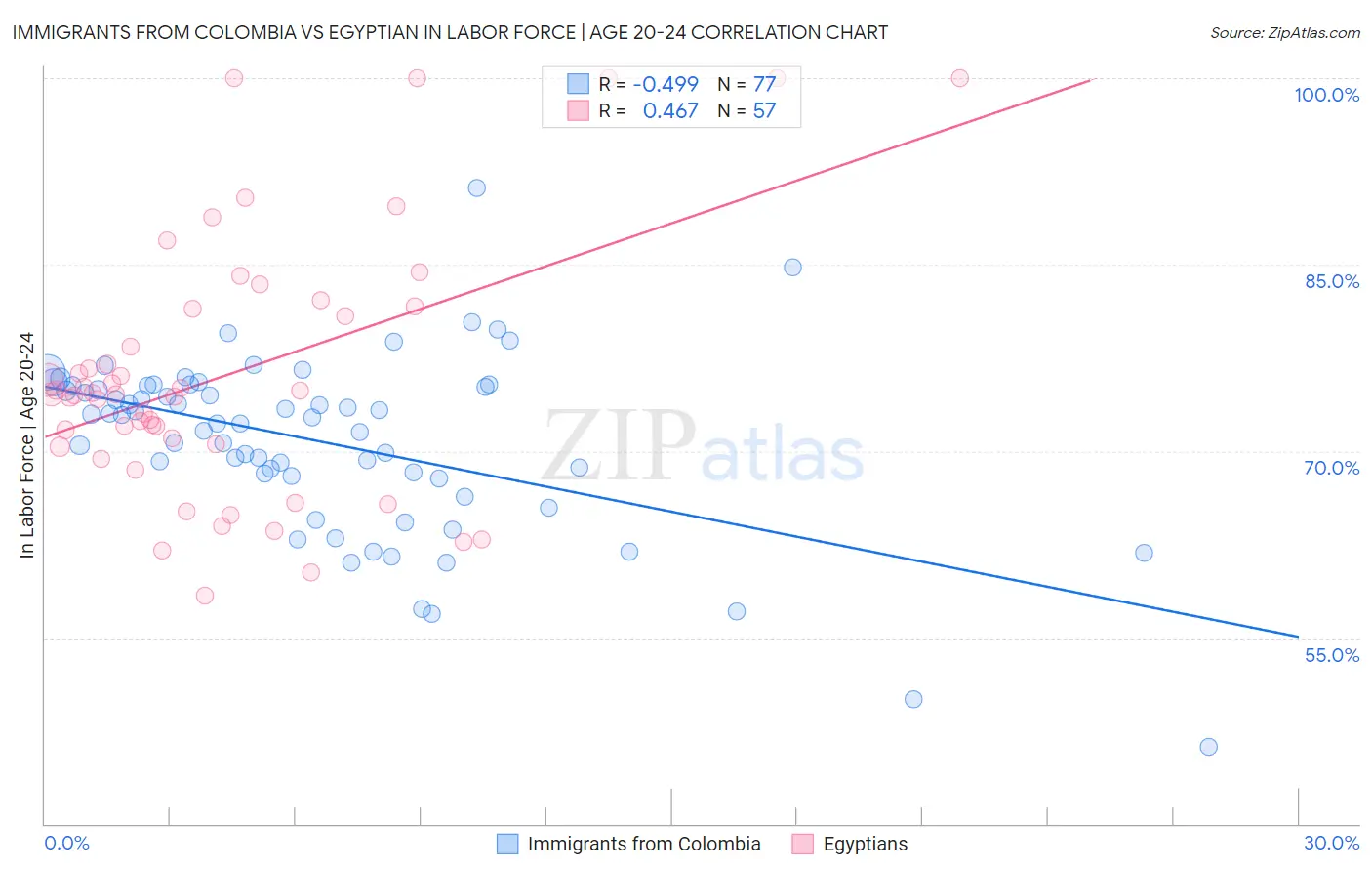 Immigrants from Colombia vs Egyptian In Labor Force | Age 20-24