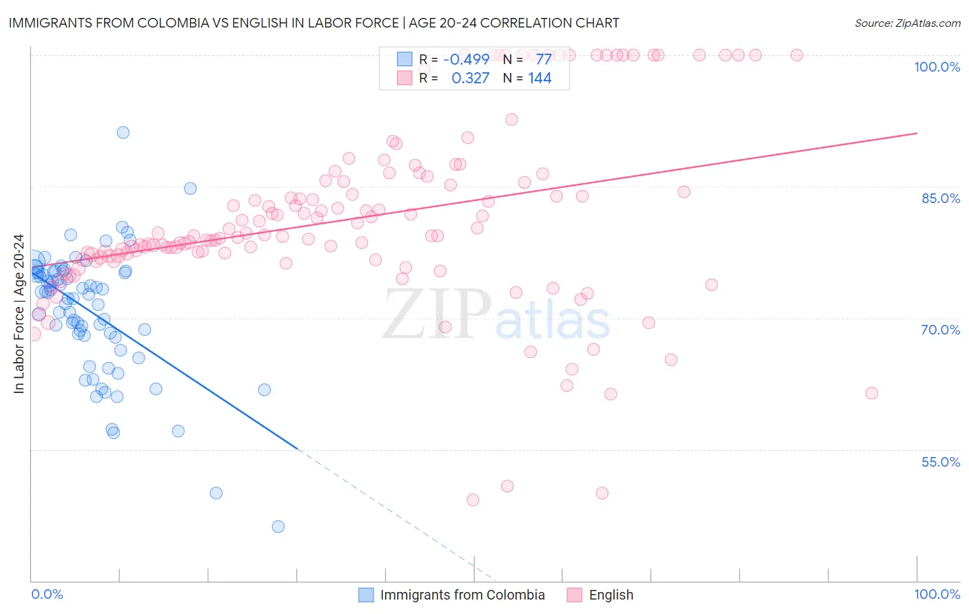 Immigrants from Colombia vs English In Labor Force | Age 20-24