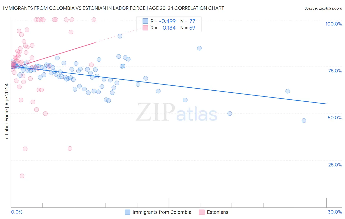 Immigrants from Colombia vs Estonian In Labor Force | Age 20-24