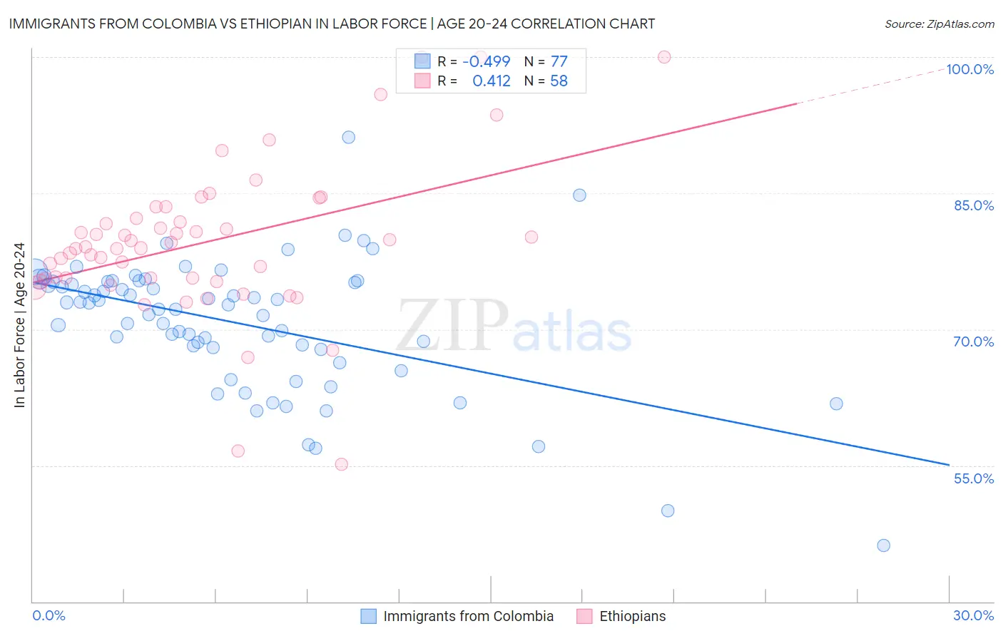 Immigrants from Colombia vs Ethiopian In Labor Force | Age 20-24