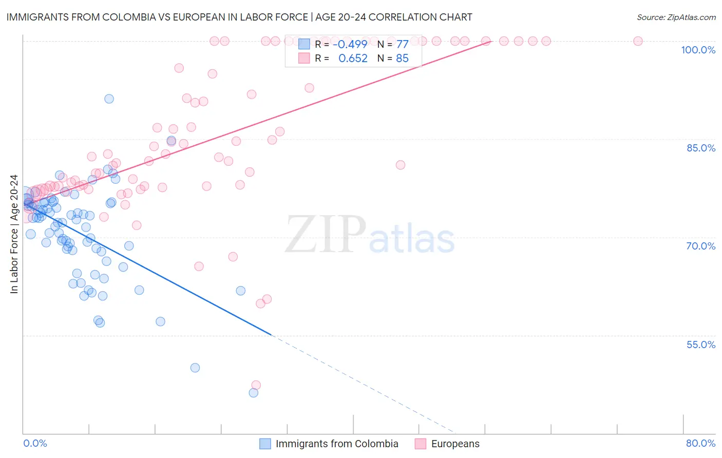 Immigrants from Colombia vs European In Labor Force | Age 20-24