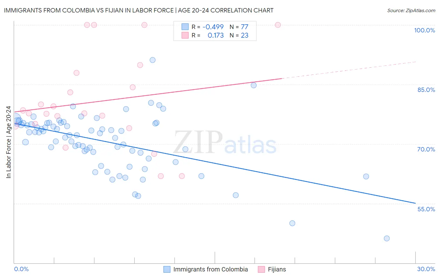 Immigrants from Colombia vs Fijian In Labor Force | Age 20-24