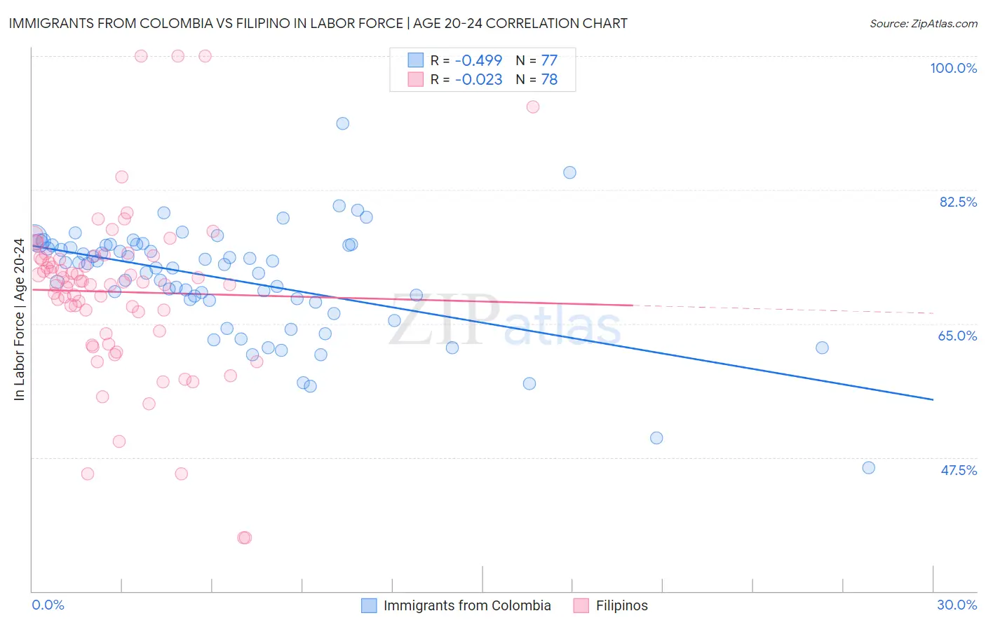 Immigrants from Colombia vs Filipino In Labor Force | Age 20-24