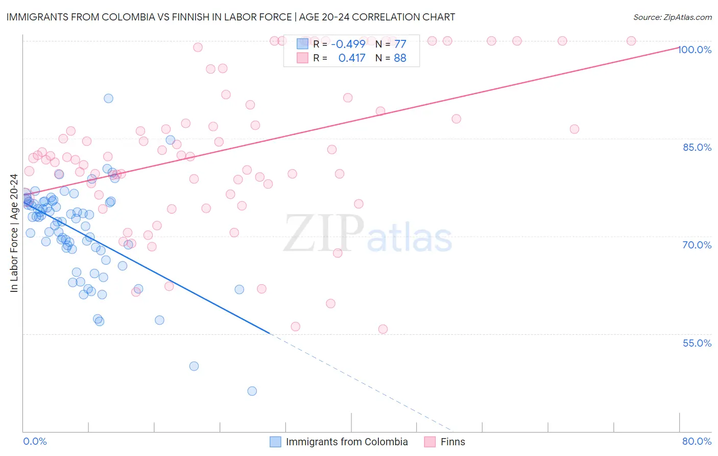 Immigrants from Colombia vs Finnish In Labor Force | Age 20-24