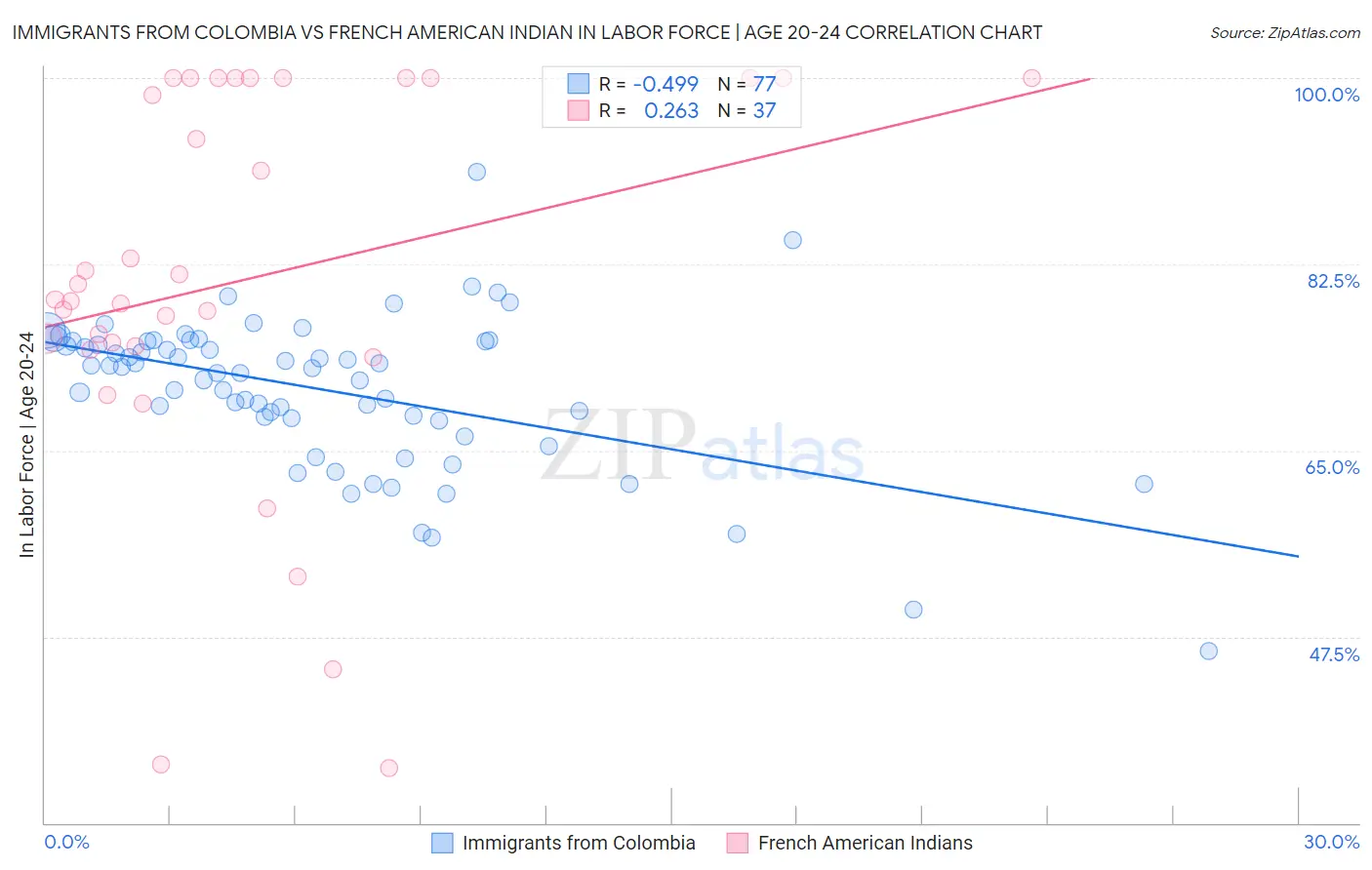 Immigrants from Colombia vs French American Indian In Labor Force | Age 20-24