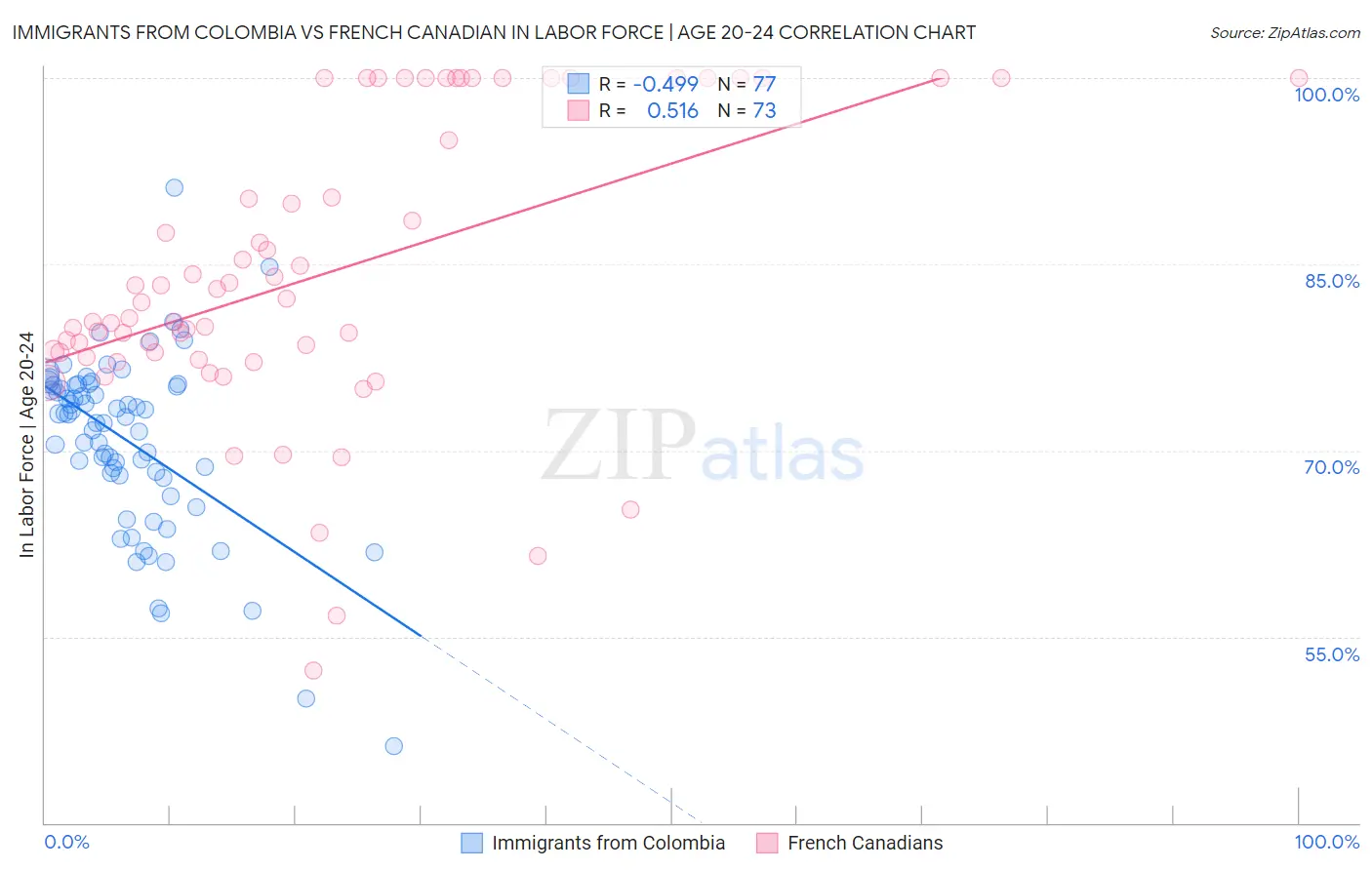 Immigrants from Colombia vs French Canadian In Labor Force | Age 20-24