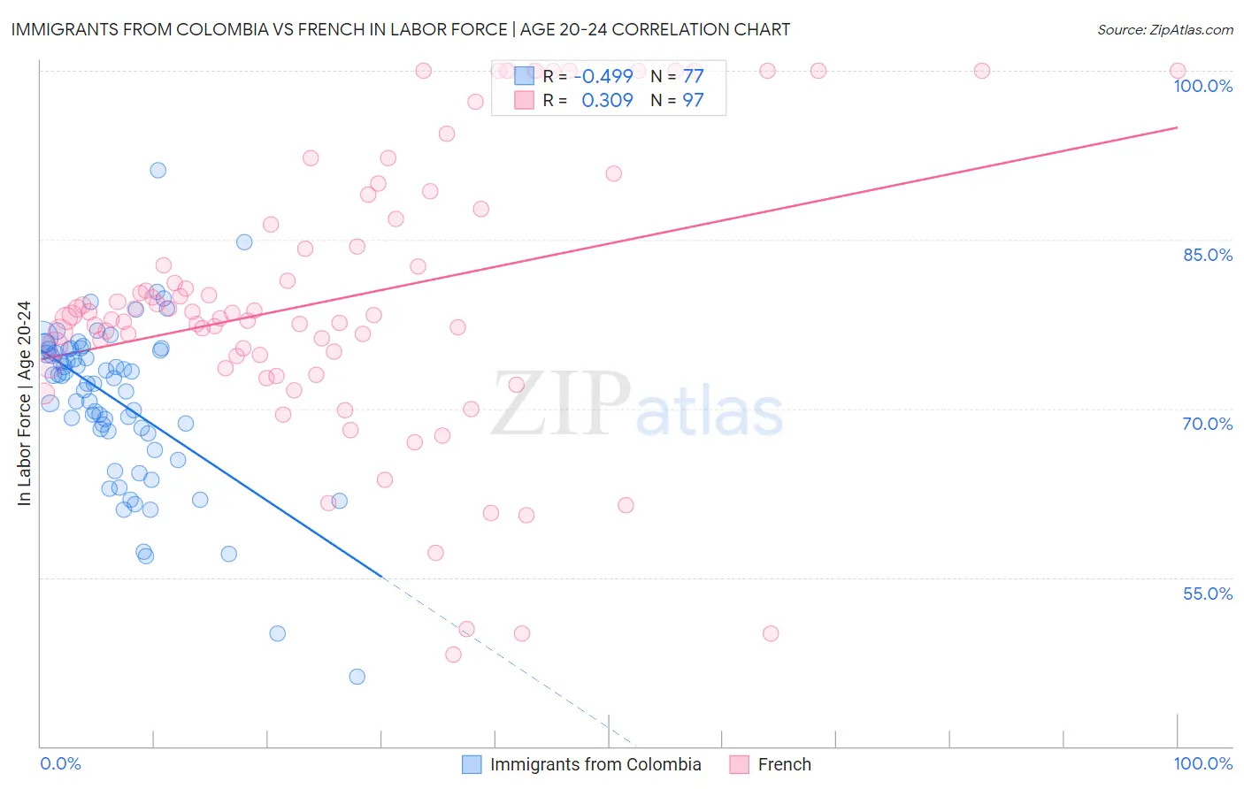 Immigrants from Colombia vs French In Labor Force | Age 20-24