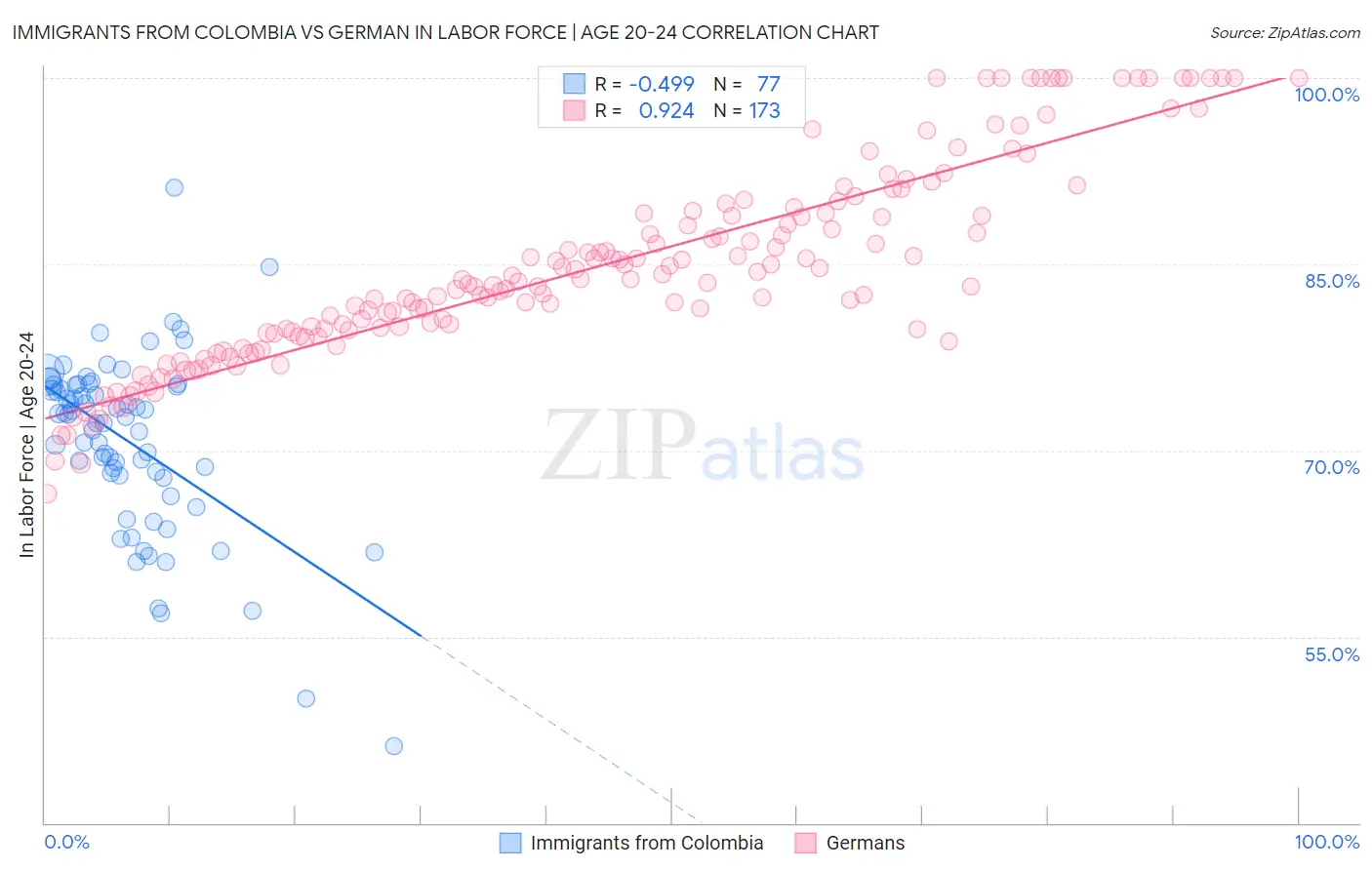 Immigrants from Colombia vs German In Labor Force | Age 20-24