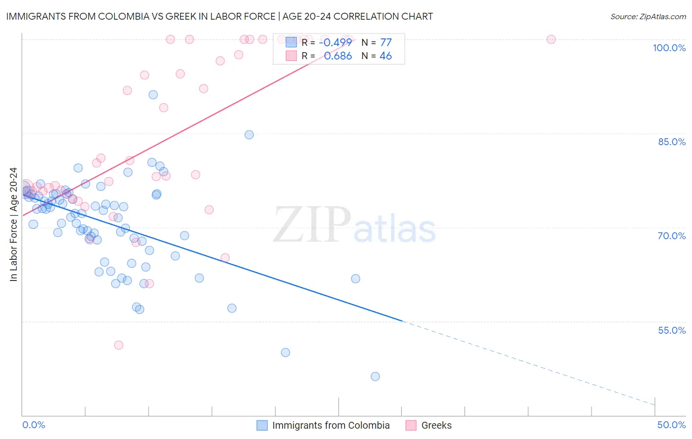 Immigrants from Colombia vs Greek In Labor Force | Age 20-24