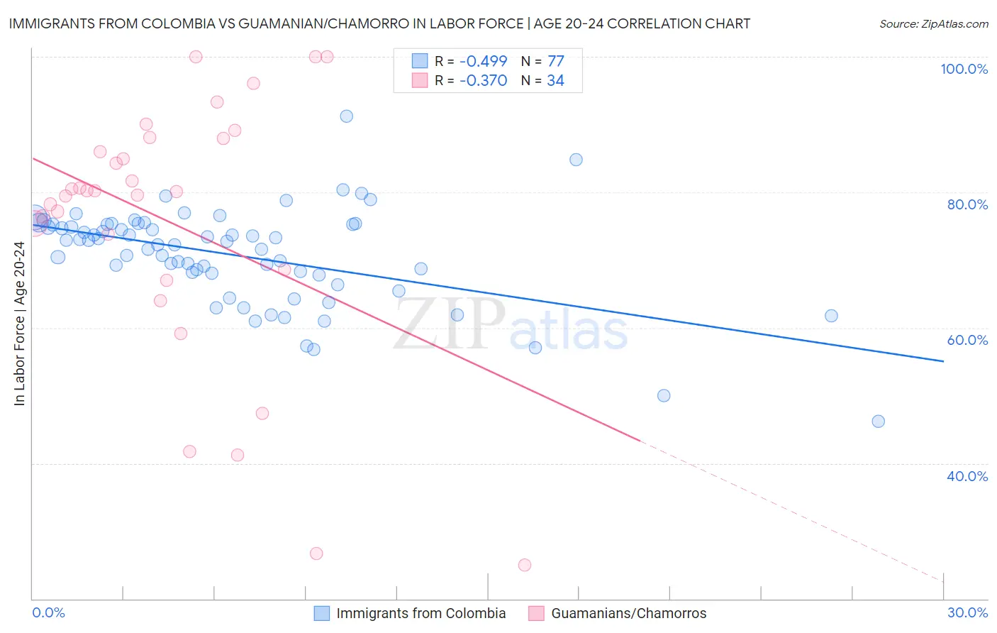 Immigrants from Colombia vs Guamanian/Chamorro In Labor Force | Age 20-24