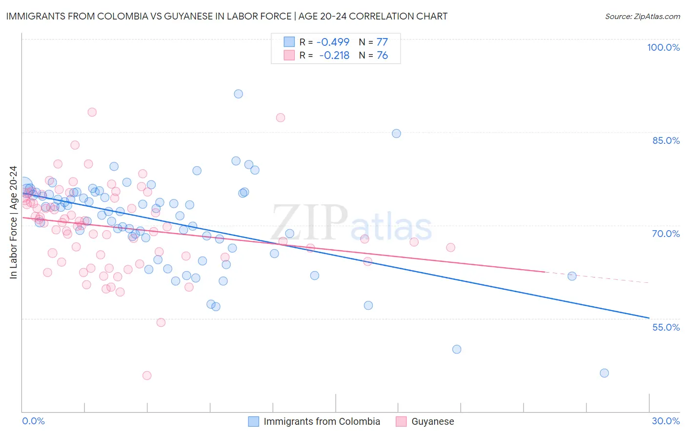 Immigrants from Colombia vs Guyanese In Labor Force | Age 20-24