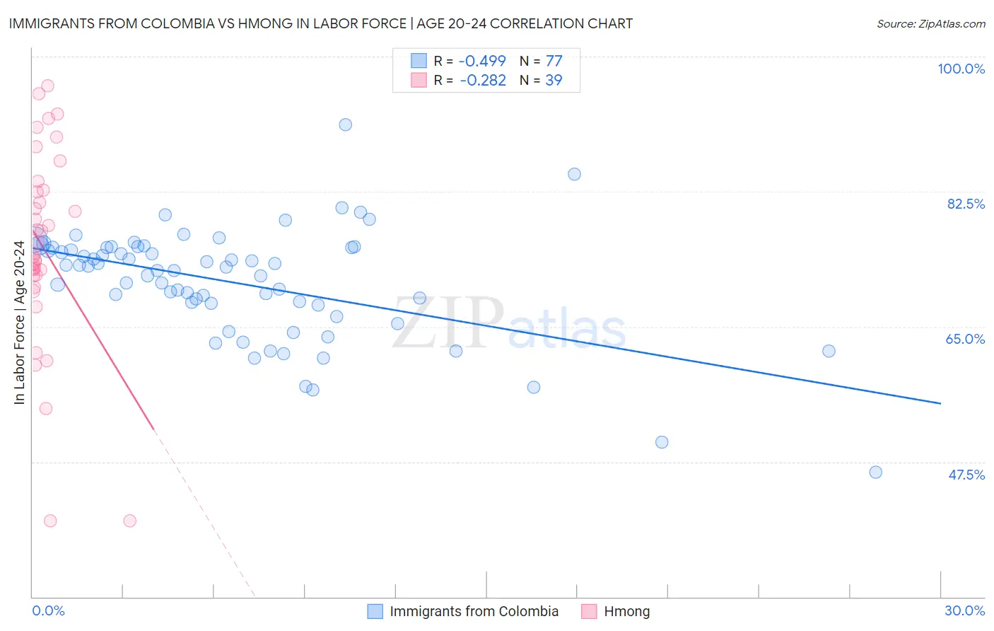 Immigrants from Colombia vs Hmong In Labor Force | Age 20-24