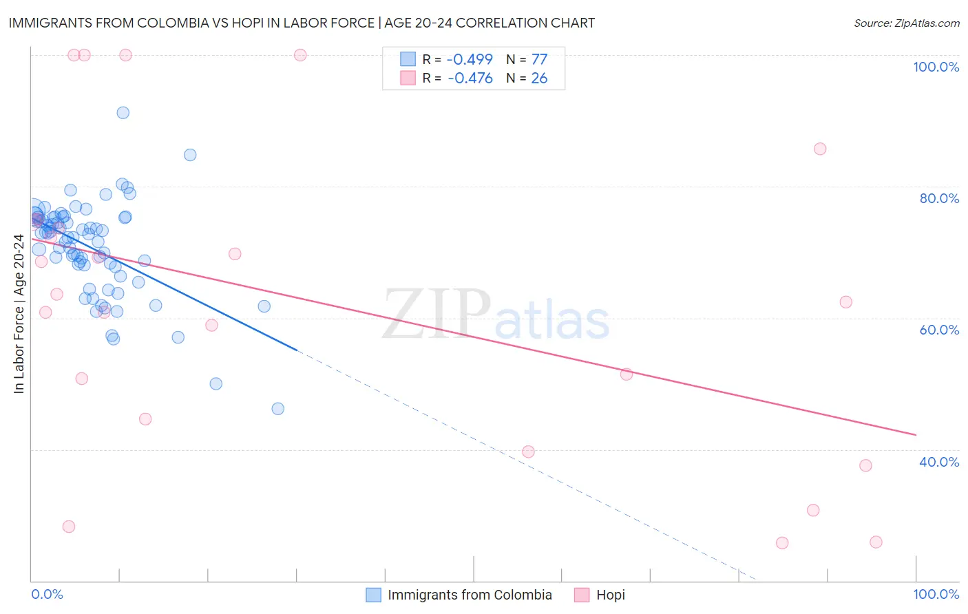 Immigrants from Colombia vs Hopi In Labor Force | Age 20-24