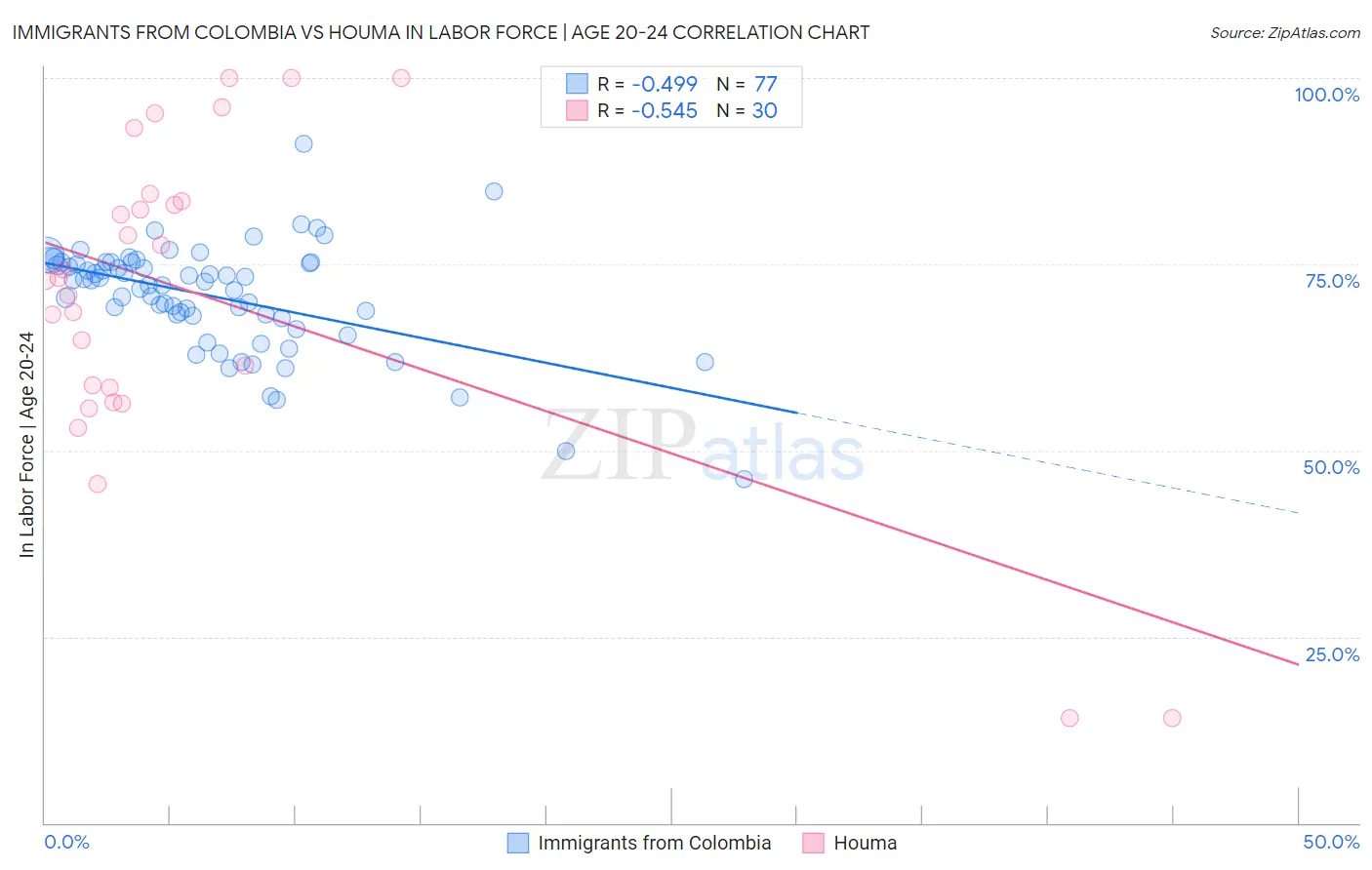 Immigrants from Colombia vs Houma In Labor Force | Age 20-24