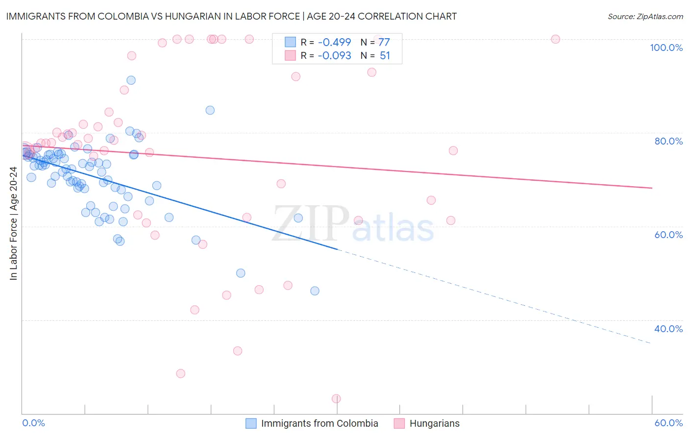 Immigrants from Colombia vs Hungarian In Labor Force | Age 20-24