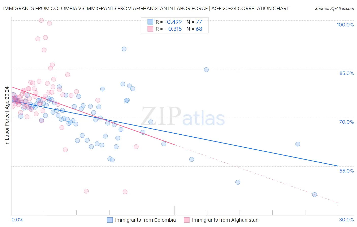 Immigrants from Colombia vs Immigrants from Afghanistan In Labor Force | Age 20-24